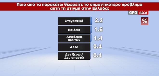 Έρευνα GPO: Προβάδισμα 13,7 μονάδων για τη ΝΔ έναντι του ΠΑΣΟΚ – Σημαντική αύξηση στους αναποφάσιστους