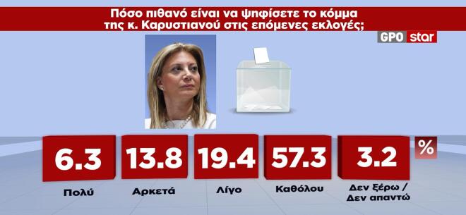 Έρευνα GPO: Προβάδισμα 13,7 μονάδων για τη ΝΔ έναντι του ΠΑΣΟΚ – Σημαντική αύξηση στους αναποφάσιστους
