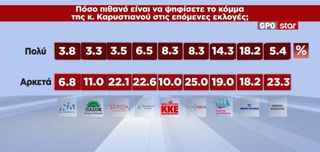 Έρευνα GPO: Προβάδισμα 13,7 μονάδων για τη ΝΔ έναντι του ΠΑΣΟΚ – Σημαντική αύξηση στους αναποφάσιστους