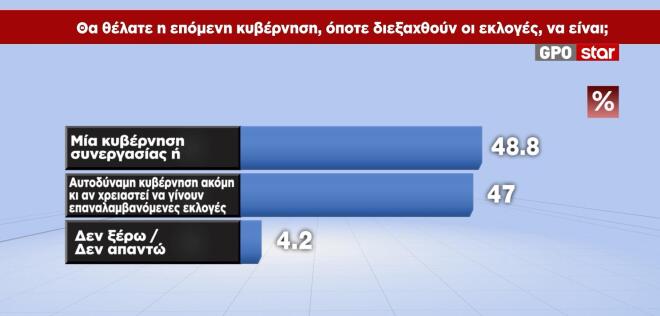 Έρευνα GPO: Προβάδισμα 13,7 μονάδων για τη ΝΔ έναντι του ΠΑΣΟΚ – Σημαντική αύξηση στους αναποφάσιστους
