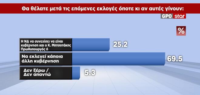 Έρευνα GPO: Προβάδισμα 13,7 μονάδων για τη ΝΔ έναντι του ΠΑΣΟΚ – Σημαντική αύξηση στους αναποφάσιστους