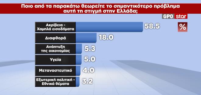 Έρευνα GPO: Προβάδισμα 13,7 μονάδων για τη ΝΔ έναντι του ΠΑΣΟΚ – Σημαντική αύξηση στους αναποφάσιστους
