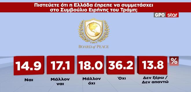 Έρευνα GPO: Προβάδισμα 13,7 μονάδων για τη ΝΔ έναντι του ΠΑΣΟΚ – Σημαντική αύξηση στους αναποφάσιστους