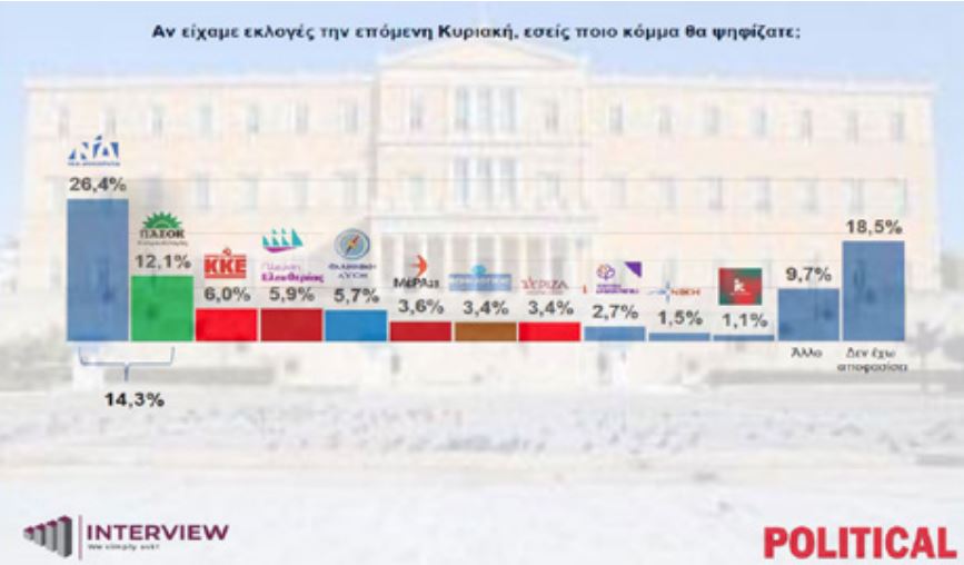 Έρευνα Interview: Στις 14,3 μονάδες η απόσταση ΝΔ – ΠΑΣΟΚ – Πώς επηρεάζουν τα δεδομένα τα κόμματα Καρυστιανού και Τσίπρα 14 Έρευνα Interview: Στις 14,3 μονάδες η απόσταση ΝΔ – ΠΑΣΟΚ – Πώς επηρεάζουν τα δεδομένα τα κόμματα Καρυστιανού και Τσίπρα