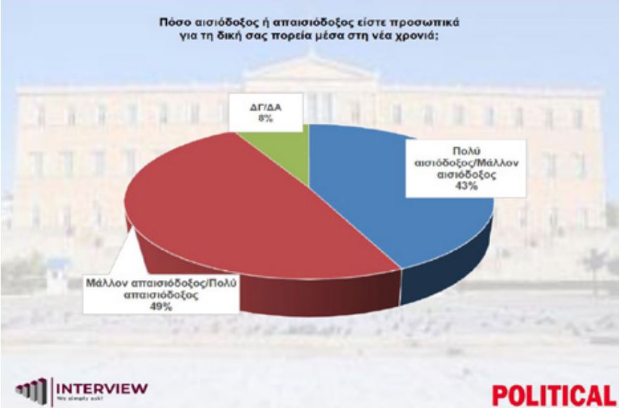 Έρευνα Interview: Στις 14,3 μονάδες η απόσταση ΝΔ – ΠΑΣΟΚ – Πώς επηρεάζουν τα δεδομένα τα κόμματα Καρυστιανού και Τσίπρα 24 Έρευνα Interview: Στις 14,3 μονάδες η απόσταση ΝΔ – ΠΑΣΟΚ – Πώς επηρεάζουν τα δεδομένα τα κόμματα Καρυστιανού και Τσίπρα