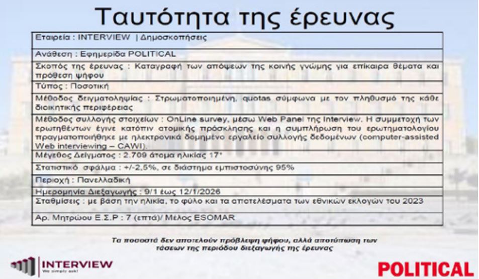 Έρευνα Interview: Στις 14,3 μονάδες η απόσταση ΝΔ – ΠΑΣΟΚ – Πώς επηρεάζουν τα δεδομένα τα κόμματα Καρυστιανού και Τσίπρα 26 Έρευνα Interview: Στις 14,3 μονάδες η απόσταση ΝΔ – ΠΑΣΟΚ – Πώς επηρεάζουν τα δεδομένα τα κόμματα Καρυστιανού και Τσίπρα