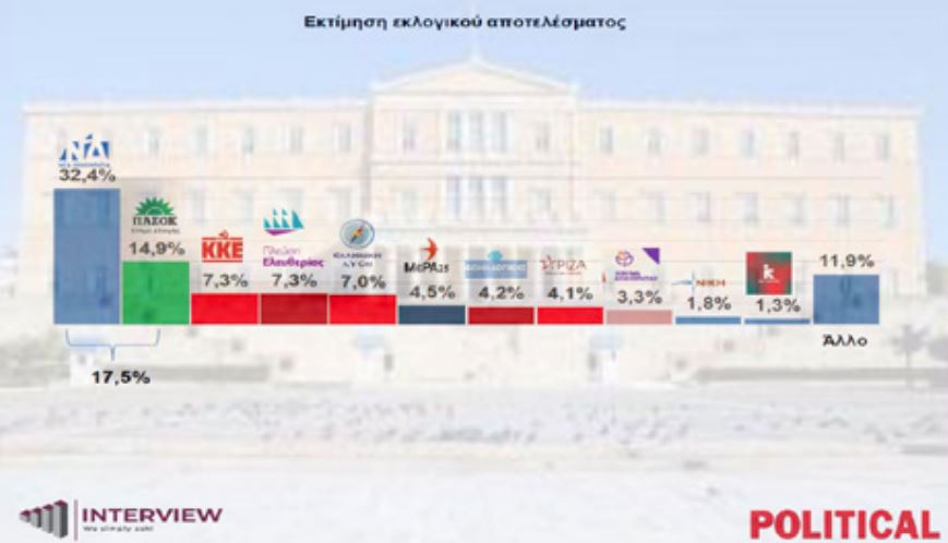 Έρευνα Interview: Στις 14,3 μονάδες η απόσταση ΝΔ – ΠΑΣΟΚ – Πώς επηρεάζουν τα δεδομένα τα κόμματα Καρυστιανού και Τσίπρα 15 Έρευνα Interview: Στις 14,3 μονάδες η απόσταση ΝΔ – ΠΑΣΟΚ – Πώς επηρεάζουν τα δεδομένα τα κόμματα Καρυστιανού και Τσίπρα