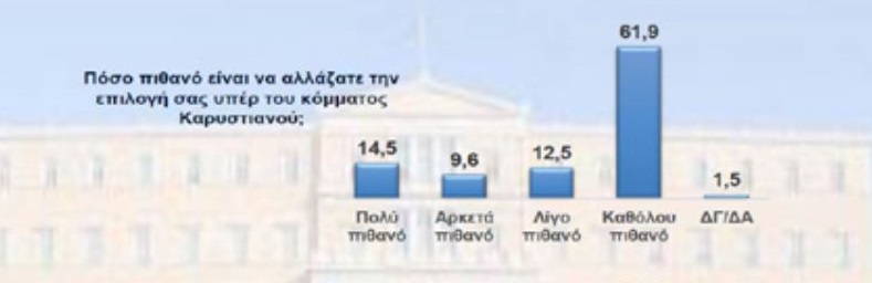 Έρευνα Interview: Στις 14,3 μονάδες η απόσταση ΝΔ – ΠΑΣΟΚ – Πώς επηρεάζουν τα δεδομένα τα κόμματα Καρυστιανού και Τσίπρα 17 Έρευνα Interview: Στις 14,3 μονάδες η απόσταση ΝΔ – ΠΑΣΟΚ – Πώς επηρεάζουν τα δεδομένα τα κόμματα Καρυστιανού και Τσίπρα