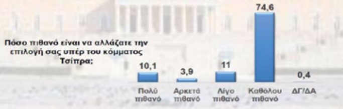 Έρευνα Interview: Στις 14,3 μονάδες η απόσταση ΝΔ – ΠΑΣΟΚ – Πώς επηρεάζουν τα δεδομένα τα κόμματα Καρυστιανού και Τσίπρα 19 Έρευνα Interview: Στις 14,3 μονάδες η απόσταση ΝΔ – ΠΑΣΟΚ – Πώς επηρεάζουν τα δεδομένα τα κόμματα Καρυστιανού και Τσίπρα