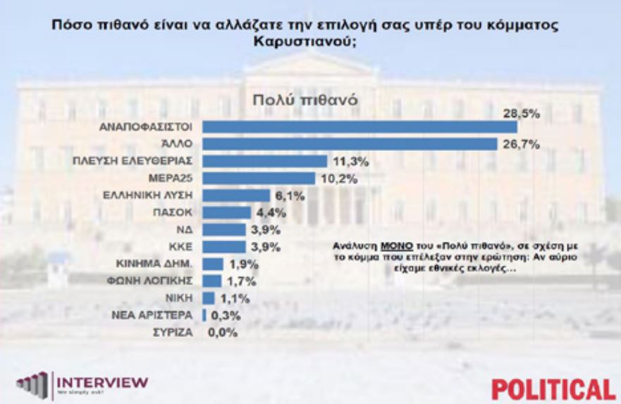 Έρευνα Interview: Στις 14,3 μονάδες η απόσταση ΝΔ – ΠΑΣΟΚ – Πώς επηρεάζουν τα δεδομένα τα κόμματα Καρυστιανού και Τσίπρα 18 Έρευνα Interview: Στις 14,3 μονάδες η απόσταση ΝΔ – ΠΑΣΟΚ – Πώς επηρεάζουν τα δεδομένα τα κόμματα Καρυστιανού και Τσίπρα