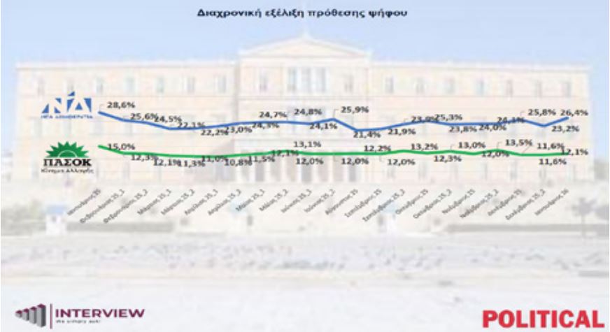 Έρευνα Interview: Στις 14,3 μονάδες η απόσταση ΝΔ – ΠΑΣΟΚ – Πώς επηρεάζουν τα δεδομένα τα κόμματα Καρυστιανού και Τσίπρα 16 Έρευνα Interview: Στις 14,3 μονάδες η απόσταση ΝΔ – ΠΑΣΟΚ – Πώς επηρεάζουν τα δεδομένα τα κόμματα Καρυστιανού και Τσίπρα