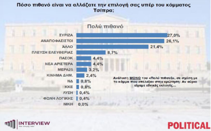 Έρευνα Interview: Στις 14,3 μονάδες η απόσταση ΝΔ – ΠΑΣΟΚ – Πώς επηρεάζουν τα δεδομένα τα κόμματα Καρυστιανού και Τσίπρα 20 Έρευνα Interview: Στις 14,3 μονάδες η απόσταση ΝΔ – ΠΑΣΟΚ – Πώς επηρεάζουν τα δεδομένα τα κόμματα Καρυστιανού και Τσίπρα