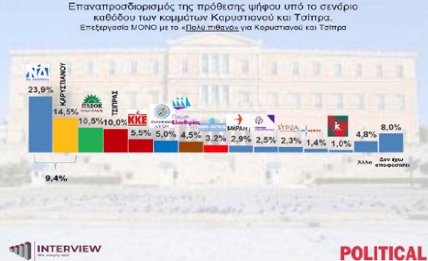 Έρευνα Interview: Στις 14,3 μονάδες η απόσταση ΝΔ – ΠΑΣΟΚ – Πώς επηρεάζουν τα δεδομένα τα κόμματα Καρυστιανού και Τσίπρα 21 Έρευνα Interview: Στις 14,3 μονάδες η απόσταση ΝΔ – ΠΑΣΟΚ – Πώς επηρεάζουν τα δεδομένα τα κόμματα Καρυστιανού και Τσίπρα