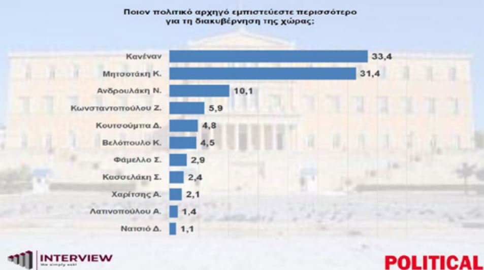 Έρευνα Interview: Στις 14,3 μονάδες η απόσταση ΝΔ – ΠΑΣΟΚ – Πώς επηρεάζουν τα δεδομένα τα κόμματα Καρυστιανού και Τσίπρα 22 Έρευνα Interview: Στις 14,3 μονάδες η απόσταση ΝΔ – ΠΑΣΟΚ – Πώς επηρεάζουν τα δεδομένα τα κόμματα Καρυστιανού και Τσίπρα