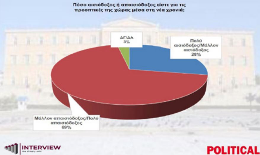 Έρευνα Interview: Στις 14,3 μονάδες η απόσταση ΝΔ – ΠΑΣΟΚ – Πώς επηρεάζουν τα δεδομένα τα κόμματα Καρυστιανού και Τσίπρα 23 Έρευνα Interview: Στις 14,3 μονάδες η απόσταση ΝΔ – ΠΑΣΟΚ – Πώς επηρεάζουν τα δεδομένα τα κόμματα Καρυστιανού και Τσίπρα