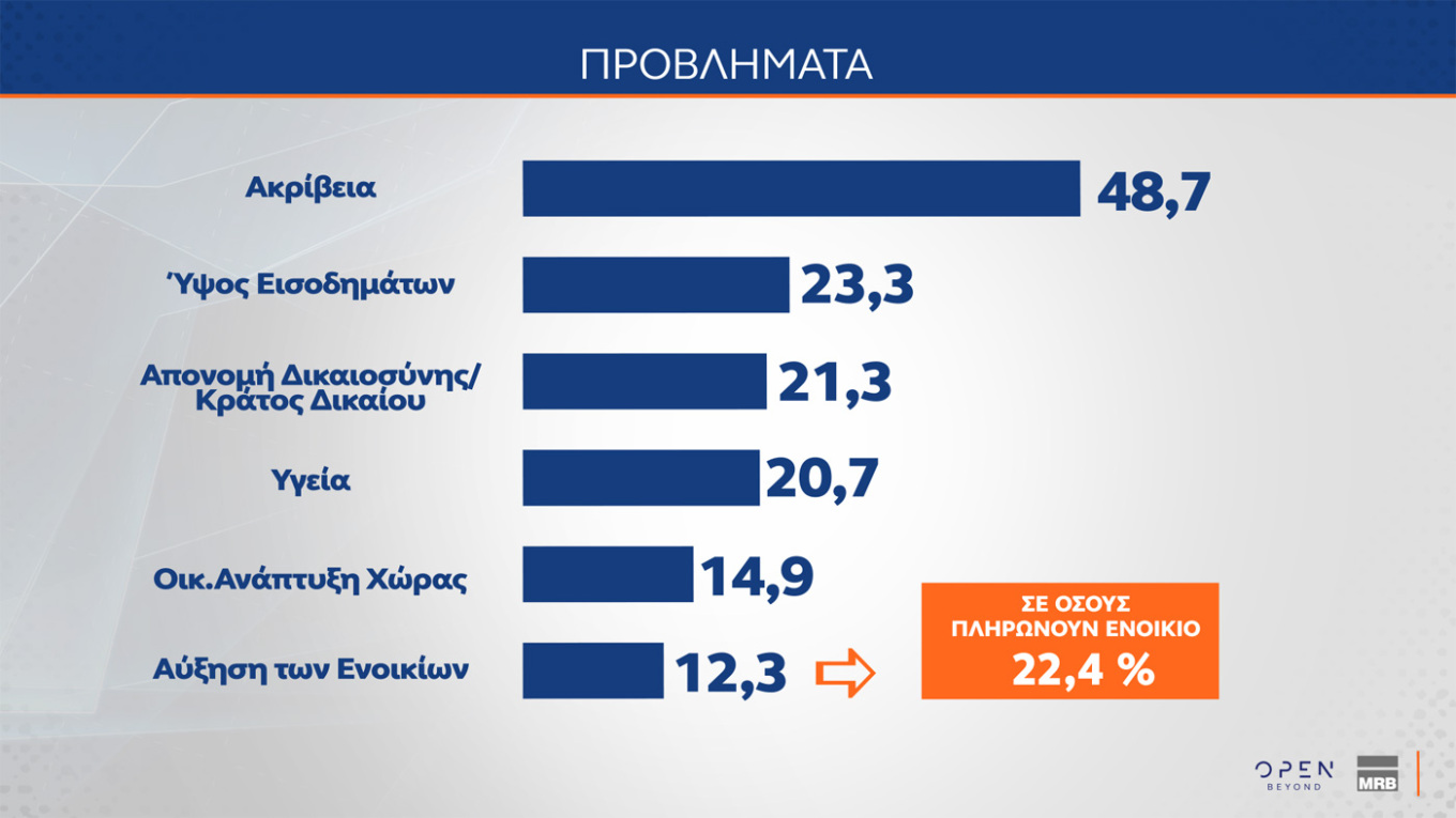 Έρευνα MRB: Η ΝΔ στο 22,3%, η Πλεύση Ελευθερίας στη 2η θέση με 10,1% – Οι απόψεις των πολιτών για τη δήλωση Καρυστιανού σχετικά με τις αμβλώσεις