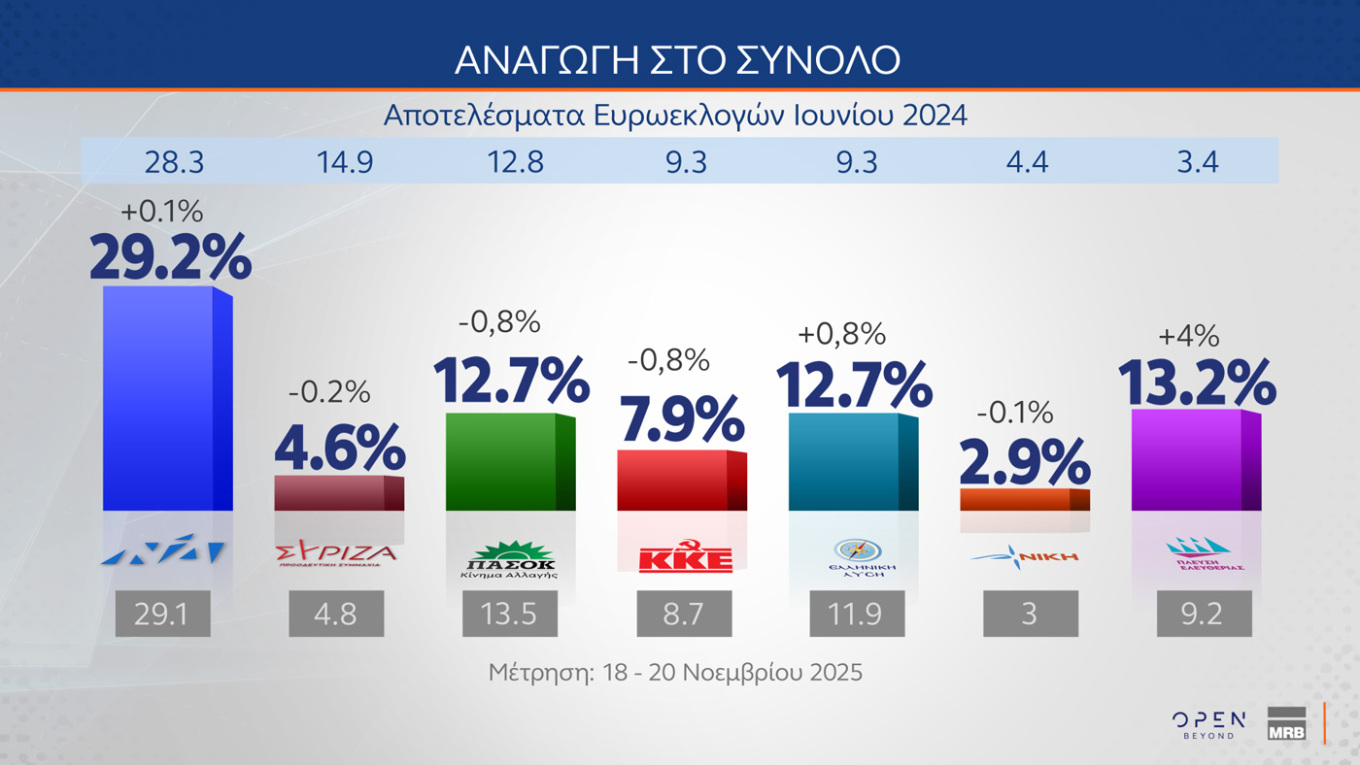 Έρευνα MRB: Η ΝΔ στο 22,3%, η Πλεύση Ελευθερίας στη 2η θέση με 10,1% – Οι απόψεις των πολιτών για τη δήλωση Καρυστιανού σχετικά με τις αμβλώσεις
