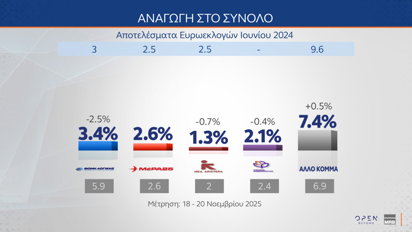 Έρευνα MRB: Η ΝΔ στο 22,3%, η Πλεύση Ελευθερίας στη 2η θέση με 10,1% – Οι απόψεις των πολιτών για τη δήλωση Καρυστιανού σχετικά με τις αμβλώσεις