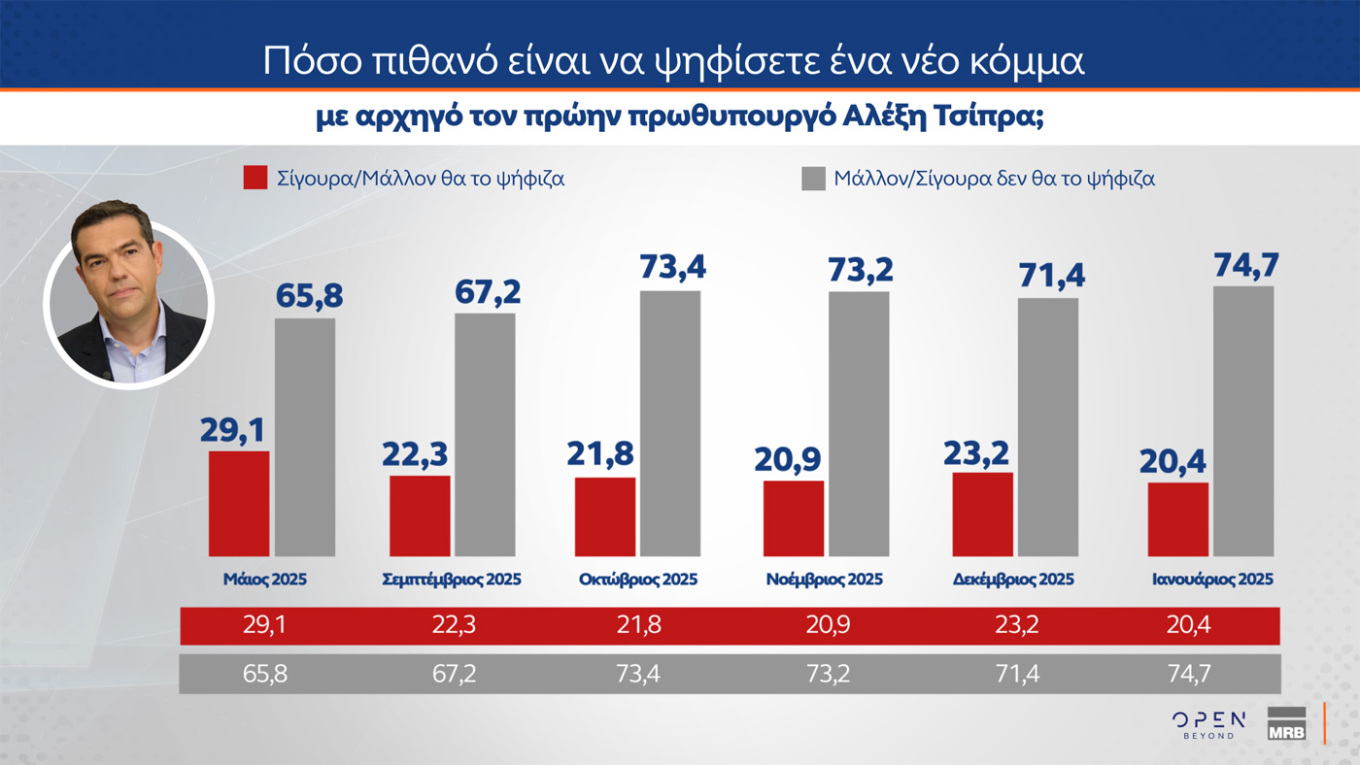 Έρευνα MRB: Η ΝΔ στο 22,3%, η Πλεύση Ελευθερίας στη 2η θέση με 10,1% – Οι απόψεις των πολιτών για τη δήλωση Καρυστιανού σχετικά με τις αμβλώσεις