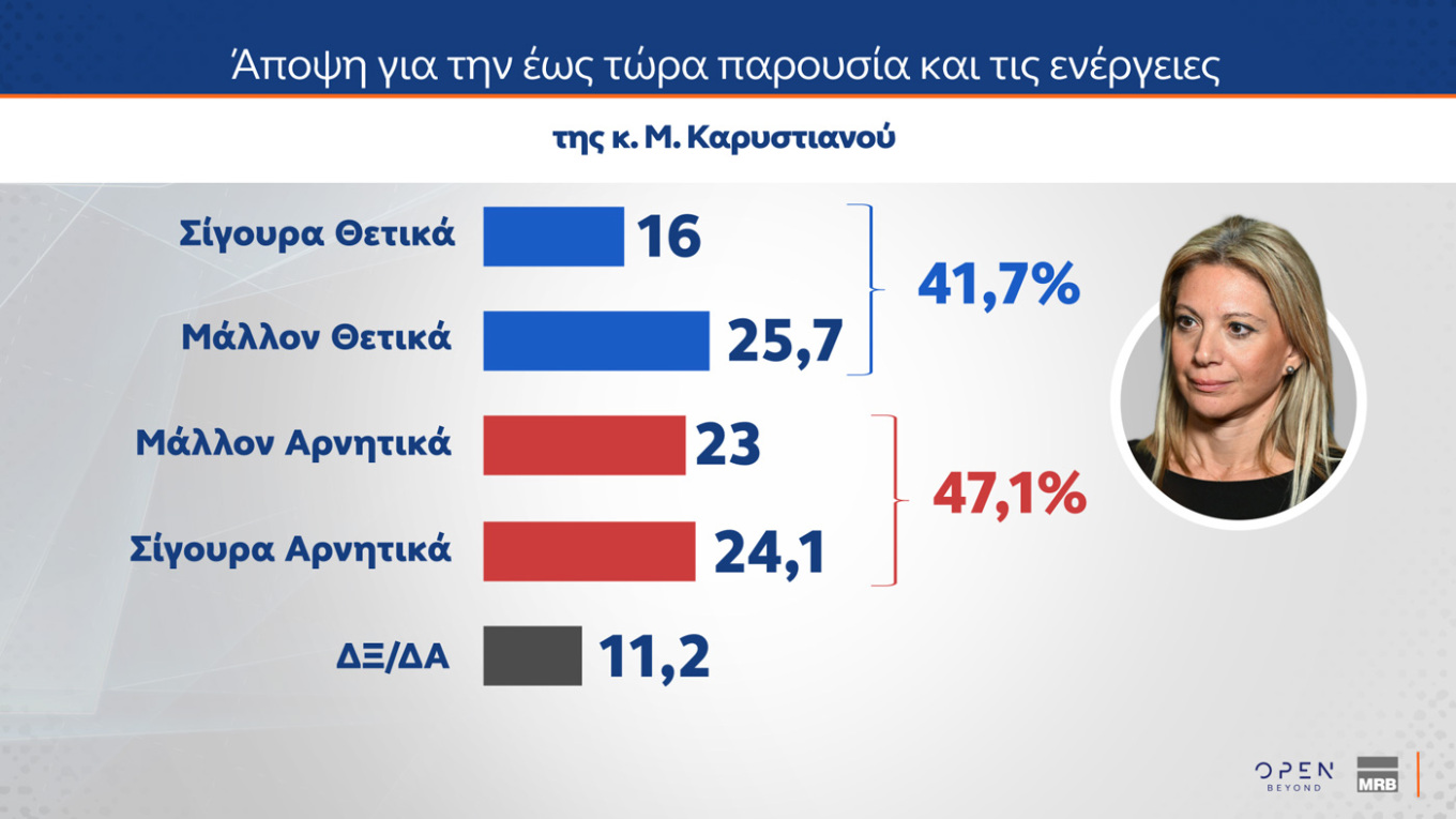 Έρευνα MRB: Η ΝΔ στο 22,3%, η Πλεύση Ελευθερίας στη 2η θέση με 10,1% – Οι απόψεις των πολιτών για τη δήλωση Καρυστιανού σχετικά με τις αμβλώσεις