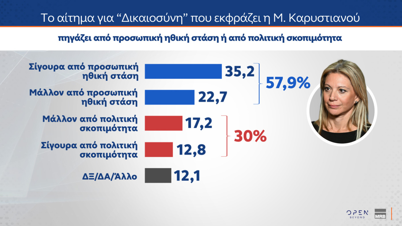 Έρευνα MRB: Η ΝΔ στο 22,3%, η Πλεύση Ελευθερίας στη 2η θέση με 10,1% – Οι απόψεις των πολιτών για τη δήλωση Καρυστιανού σχετικά με τις αμβλώσεις