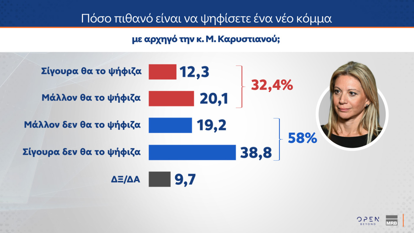 Έρευνα MRB: Η ΝΔ στο 22,3%, η Πλεύση Ελευθερίας στη 2η θέση με 10,1% – Οι απόψεις των πολιτών για τη δήλωση Καρυστιανού σχετικά με τις αμβλώσεις