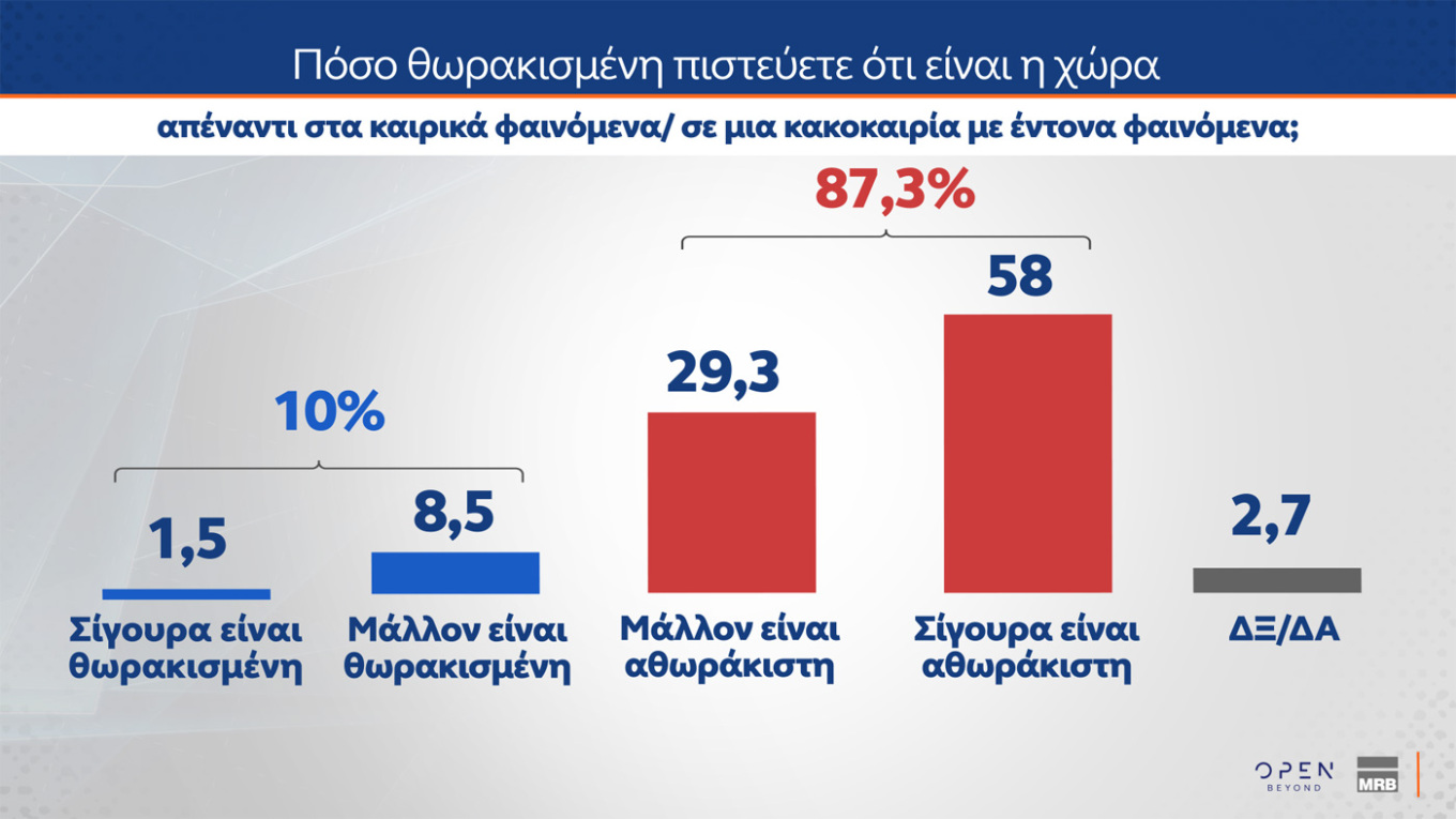 Έρευνα MRB: Η ΝΔ στο 22,3%, η Πλεύση Ελευθερίας στη 2η θέση με 10,1% – Οι απόψεις των πολιτών για τη δήλωση Καρυστιανού σχετικά με τις αμβλώσεις