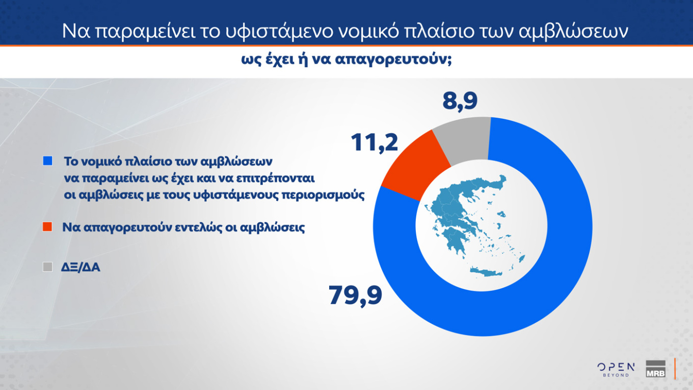 Έρευνα MRB: Η ΝΔ στο 22,3%, η Πλεύση Ελευθερίας στη 2η θέση με 10,1% – Οι απόψεις των πολιτών για τη δήλωση Καρυστιανού σχετικά με τις αμβλώσεις