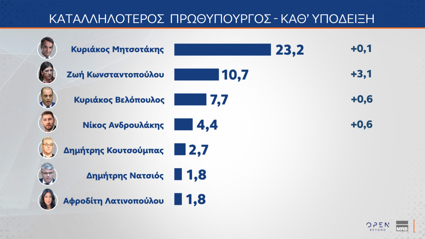 Έρευνα MRB: Η ΝΔ στο 22,3%, η Πλεύση Ελευθερίας στη 2η θέση με 10,1% – Οι απόψεις των πολιτών για τη δήλωση Καρυστιανού σχετικά με τις αμβλώσεις