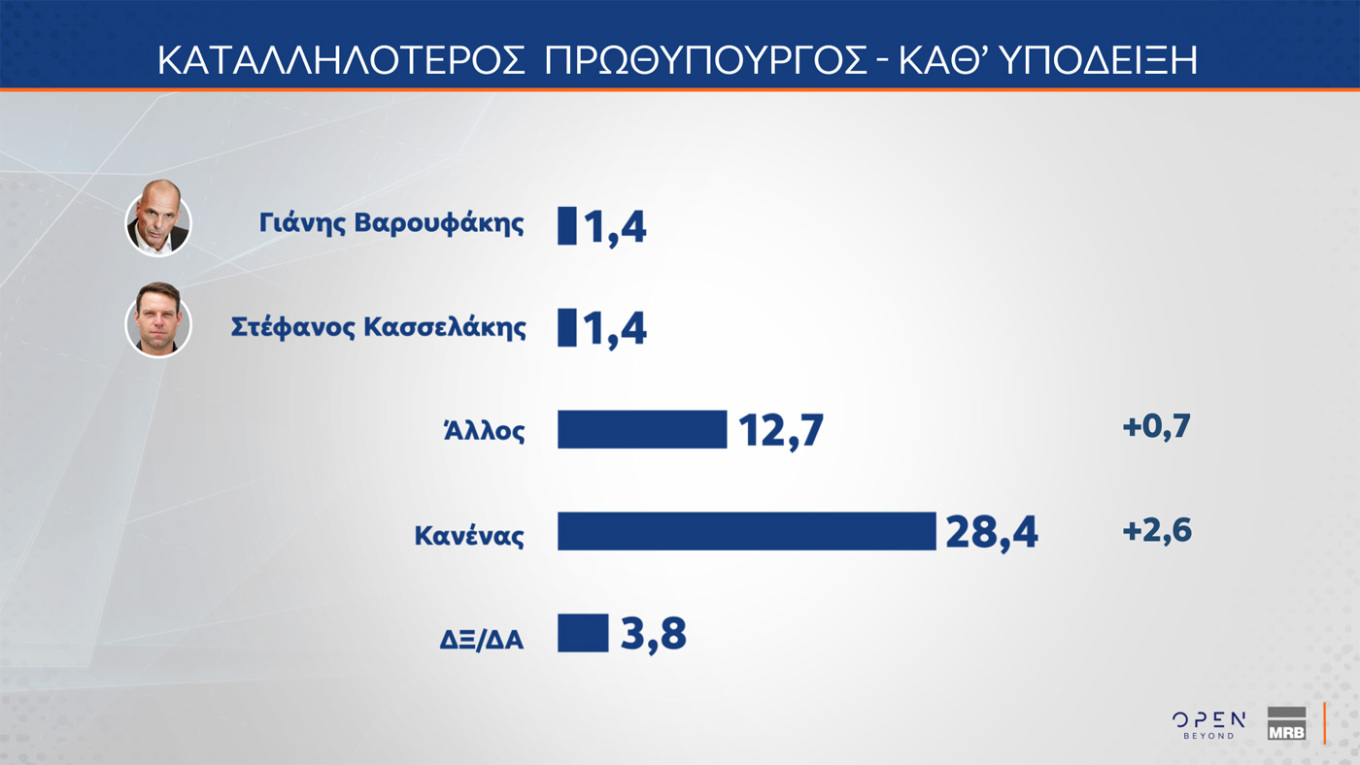 Έρευνα MRB: Η ΝΔ στο 22,3%, η Πλεύση Ελευθερίας στη 2η θέση με 10,1% – Οι απόψεις των πολιτών για τη δήλωση Καρυστιανού σχετικά με τις αμβλώσεις
