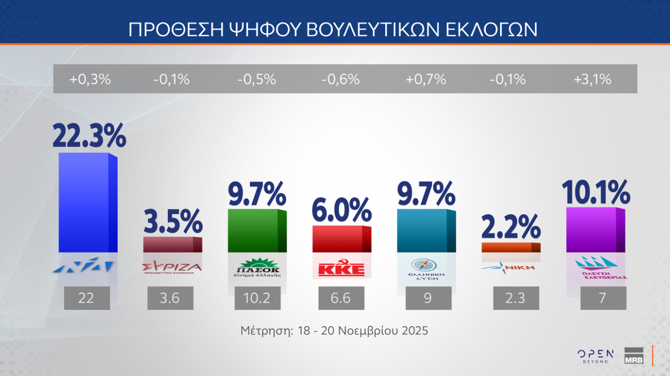 Έρευνα MRB: Η ΝΔ στο 22,3%, η Πλεύση Ελευθερίας στη 2η θέση με 10,1% – Οι απόψεις των πολιτών για τη δήλωση Καρυστιανού σχετικά με τις αμβλώσεις