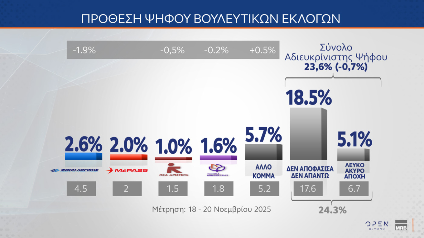 Έρευνα MRB: Η ΝΔ στο 22,3%, η Πλεύση Ελευθερίας στη 2η θέση με 10,1% – Οι απόψεις των πολιτών για τη δήλωση Καρυστιανού σχετικά με τις αμβλώσεις