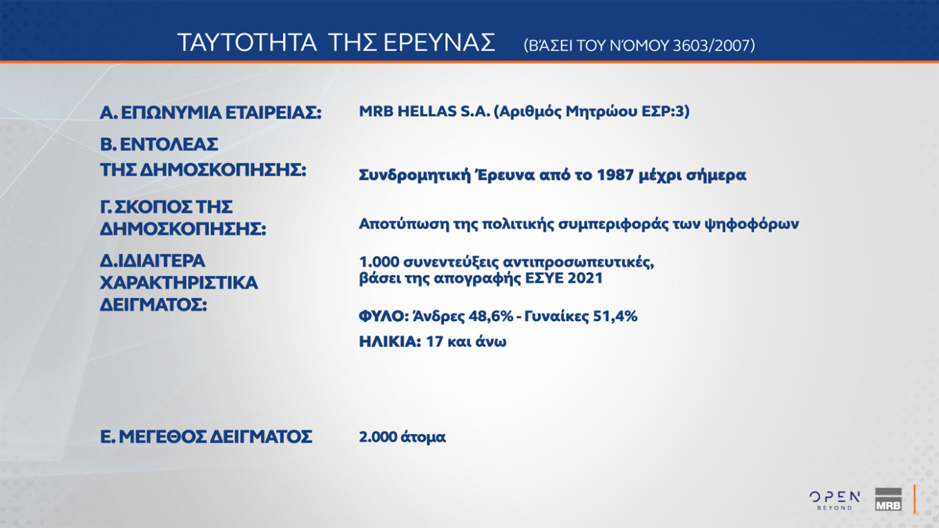 Έρευνα MRB: Η ΝΔ στο 22,3%, η Πλεύση Ελευθερίας στη 2η θέση με 10,1% – Οι απόψεις των πολιτών για τη δήλωση Καρυστιανού σχετικά με τις αμβλώσεις
