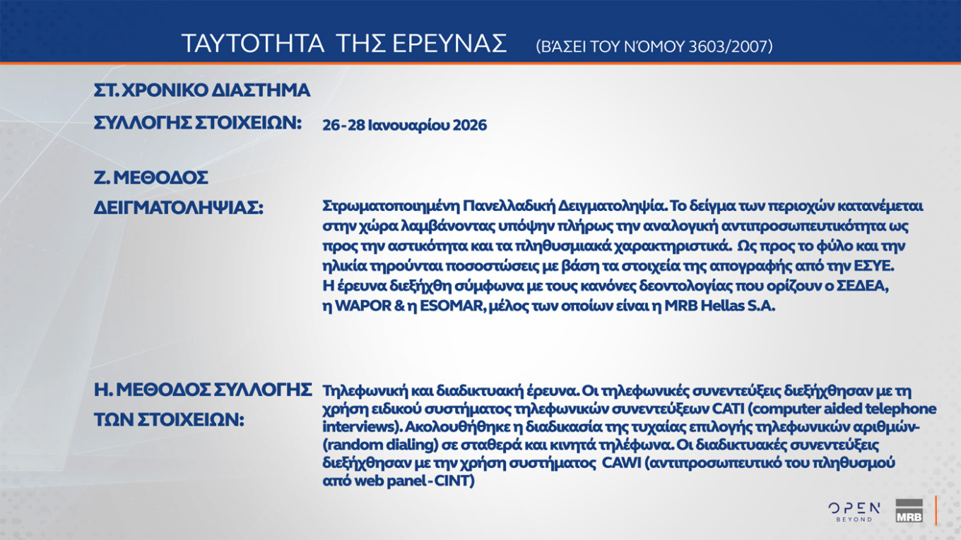 Έρευνα MRB: Η ΝΔ στο 22,3%, η Πλεύση Ελευθερίας στη 2η θέση με 10,1% – Οι απόψεις των πολιτών για τη δήλωση Καρυστιανού σχετικά με τις αμβλώσεις