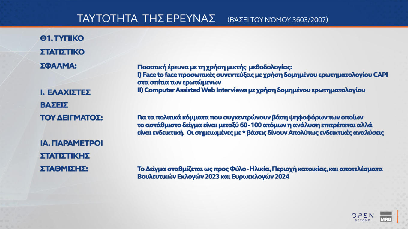 Έρευνα MRB: Η ΝΔ στο 22,3%, η Πλεύση Ελευθερίας στη 2η θέση με 10,1% – Οι απόψεις των πολιτών για τη δήλωση Καρυστιανού σχετικά με τις αμβλώσεις