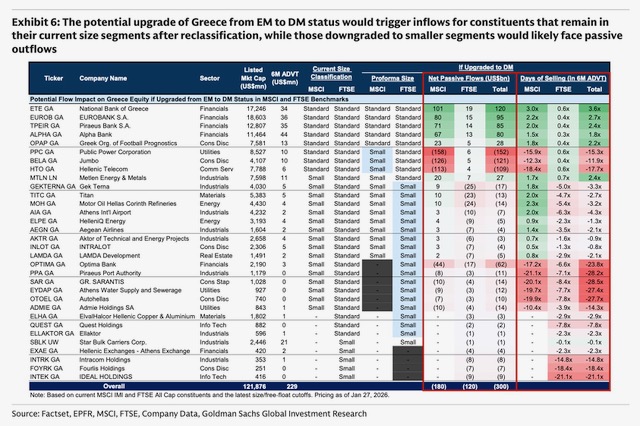 Χρηματιστήριο Αθηνών: Η αναβάθμιση δεν είναι λόγος για πανηγυρισμούς, προειδοποιούν διεθνείς οίκοι – Πώς κινούνται τα funds