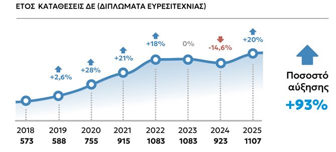 Αξιοσημείωτη άνοδος αιτήσεων για Διπλώματα Ευρεσιτεχνίας και Εμπορικά Σήματα