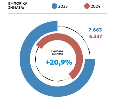 Αξιοσημείωτη άνοδος αιτήσεων για Διπλώματα Ευρεσιτεχνίας και Εμπορικά Σήματα