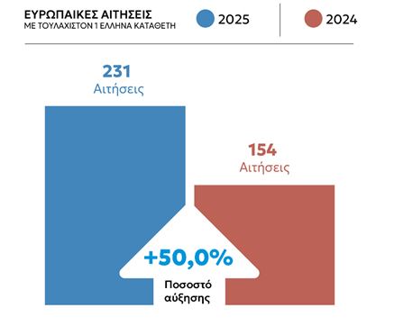 Αξιοσημείωτη άνοδος αιτήσεων για Διπλώματα Ευρεσιτεχνίας και Εμπορικά Σήματα
