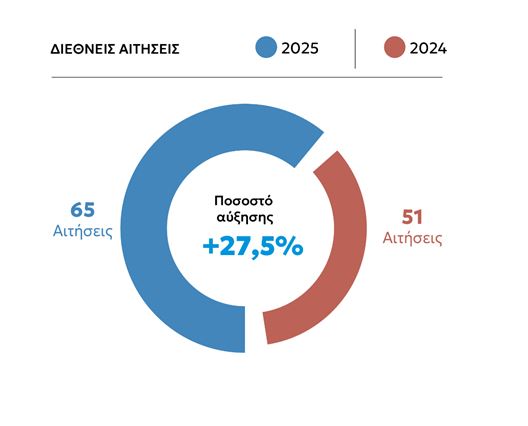 Αξιοσημείωτη άνοδος αιτήσεων για Διπλώματα Ευρεσιτεχνίας και Εμπορικά Σήματα