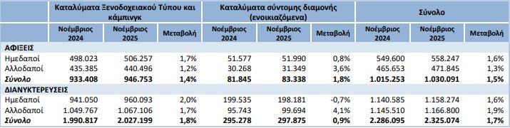 Αύξηση 1,5% σημείωσαν οι αφίξεις σε ξενοδοχεία τον Νοέμβριο