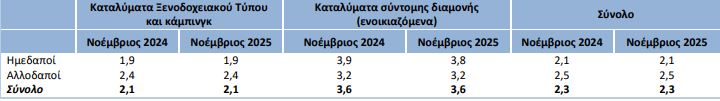Αύξηση 1,5% σημείωσαν οι αφίξεις σε ξενοδοχεία τον Νοέμβριο