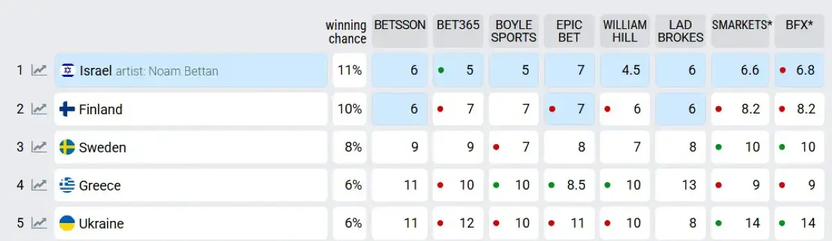 Eurovision στοιχήματα
