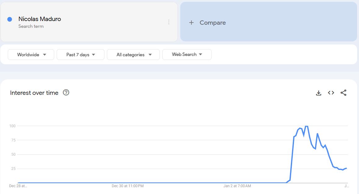 Μαδούρο: Η γκρι φόρμα που φόρεσε στο «USS Iwo Jima» έγινε viral – Έκρηξη στα social media και άνοδος στα Google Trends 8 Μαδούρο: Η γκρι φόρμα που φόρεσε στο «USS Iwo Jima» έγινε viral – Έκρηξη στα social media και άνοδος στα Google Trends