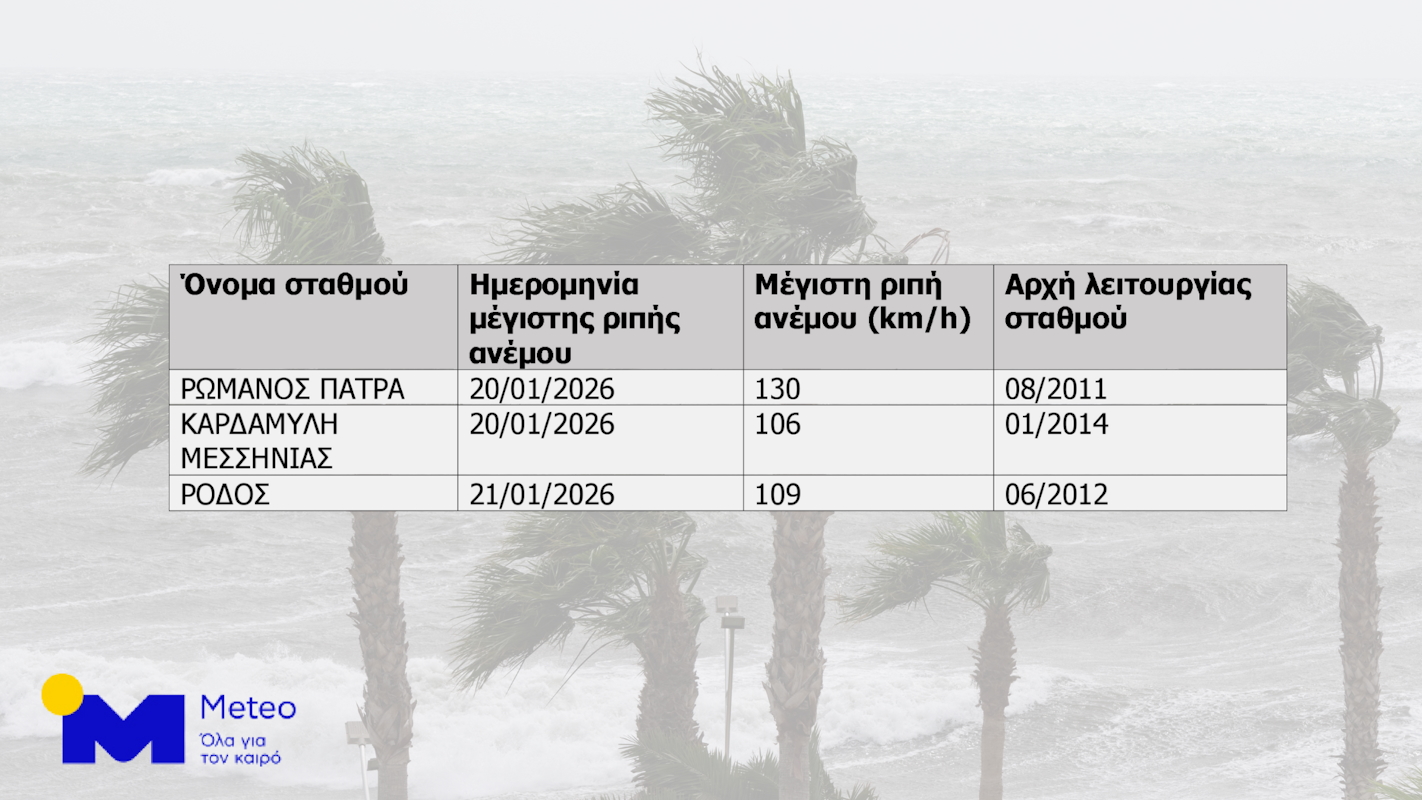 Καιρός: Νέο ρεκόρ βροχόπτωσης και ανέμων στην Αττική από την έντονη κακοκαιρία της Τετάρτης 4 ΜΕΤΕΟ