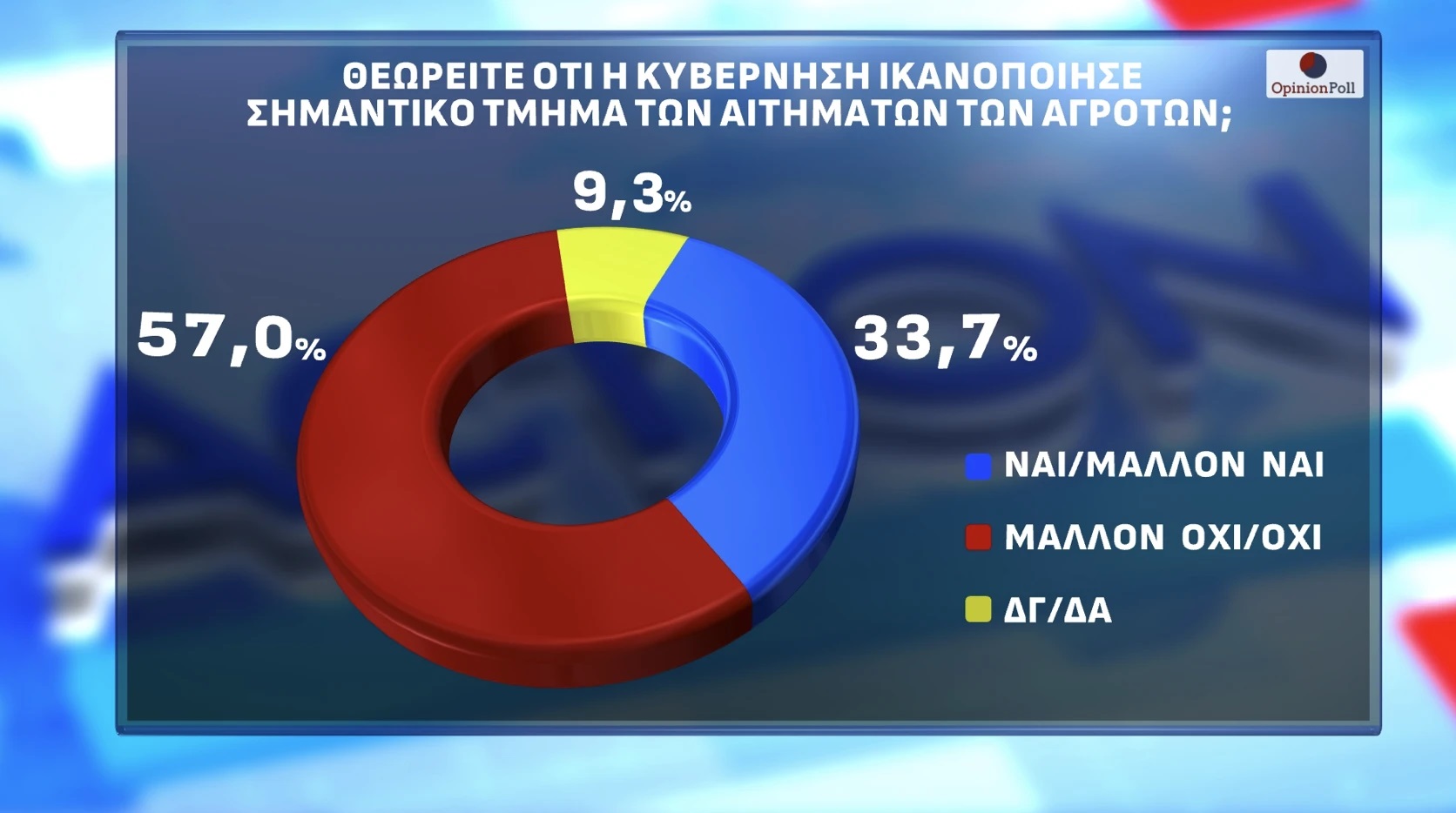 Έρευνα Opinion Poll: Στις 13,6 μονάδες το προβάδισμα ΝΔ-ΠΑΣΟΚ – Από πού αντλεί ψήφους το κόμμα Καρυστιανού