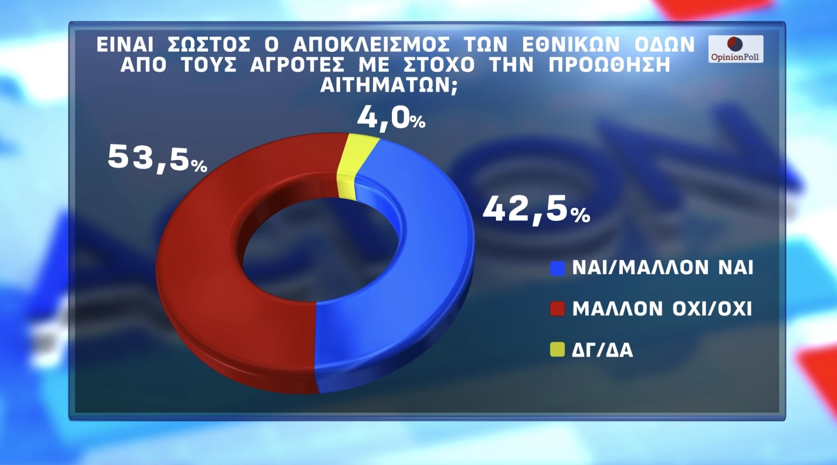 Έρευνα Opinion Poll: Στις 13,6 μονάδες το προβάδισμα ΝΔ-ΠΑΣΟΚ – Από πού αντλεί ψήφους το κόμμα Καρυστιανού