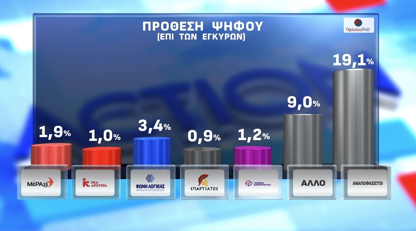 Έρευνα Opinion Poll: Στις 13,6 μονάδες το προβάδισμα ΝΔ-ΠΑΣΟΚ – Από πού αντλεί ψήφους το κόμμα Καρυστιανού