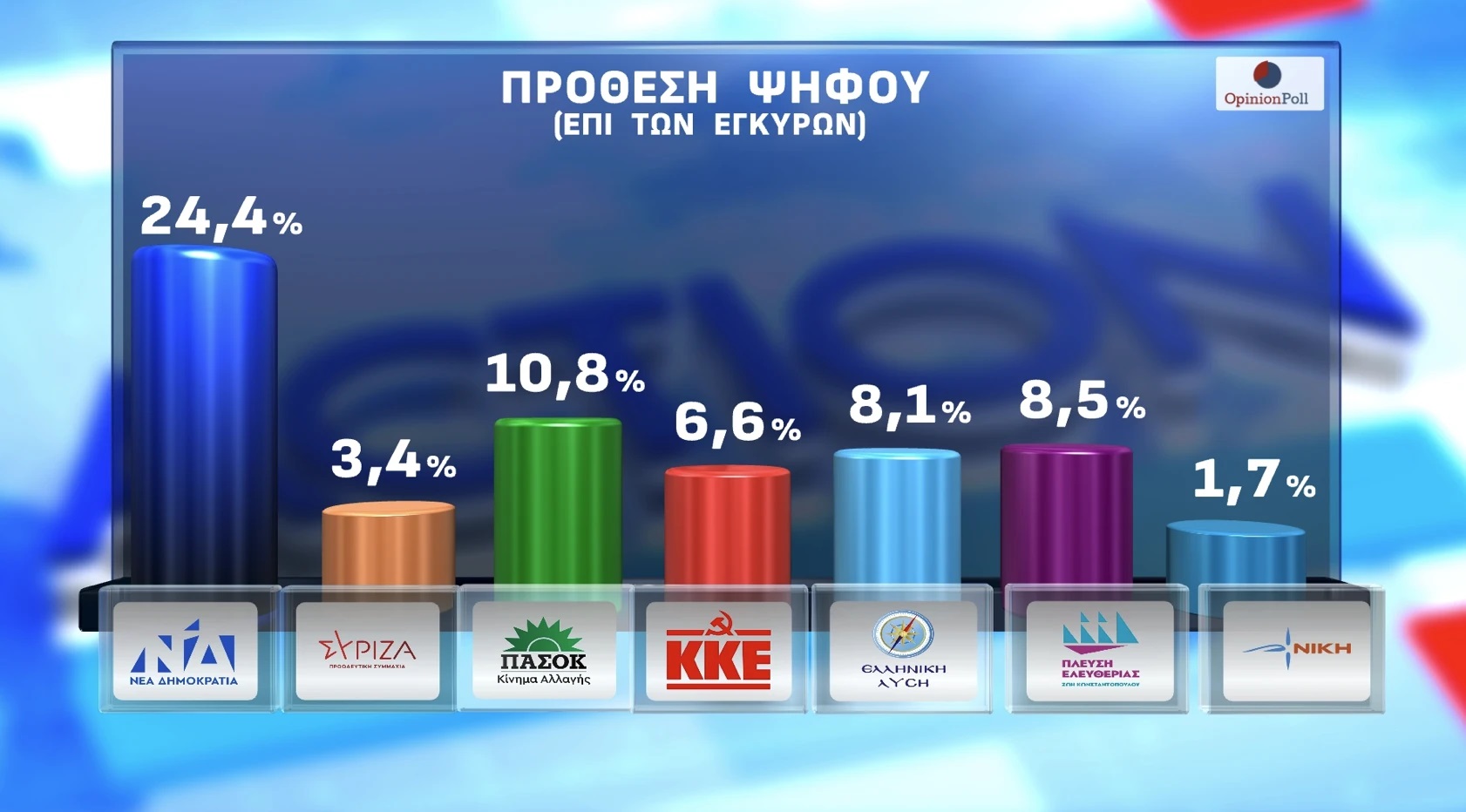 Έρευνα Opinion Poll: Στις 13,6 μονάδες το προβάδισμα ΝΔ-ΠΑΣΟΚ – Από πού αντλεί ψήφους το κόμμα Καρυστιανού