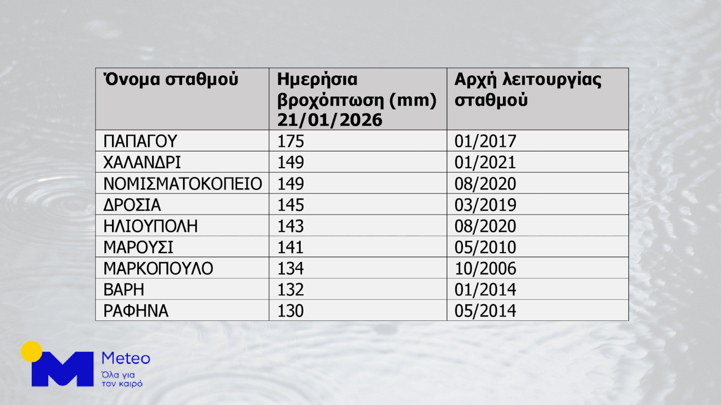 Καιρός: Νέο ρεκόρ βροχόπτωσης και ανέμων στην Αττική από την έντονη κακοκαιρία της Τετάρτης 3 ΜΕΤΕΟ